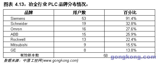 2004年PLC在冶金行业的品牌分布状况