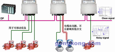 該設(shè)備具有抗干擾、延長(zhǎng)距離、利于維護(hù)等優(yōu)點(diǎn)