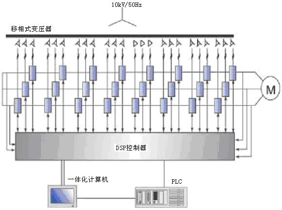 图1：10kV变频器系统结构图