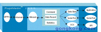 PlugMaster™系统架构