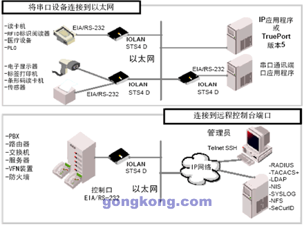 Perle 推出Iolan STS4 D 串口服务器_中国工控网